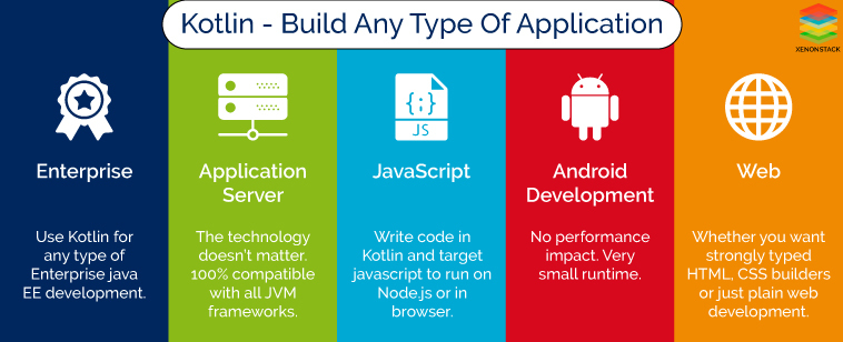 Kotlin builds any kind of application