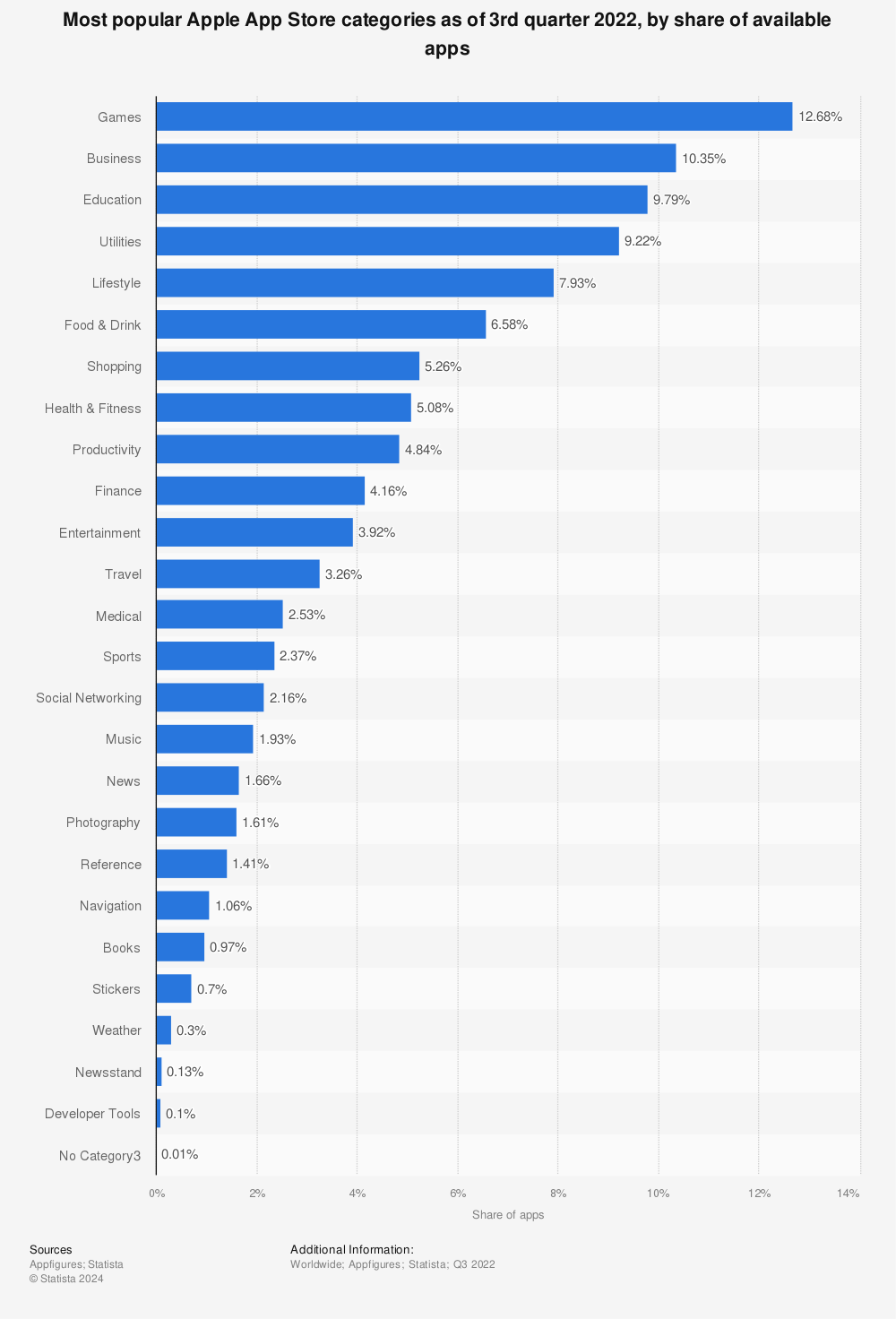 Statistic: Most popular Apple App Store categories in November 2019, by share of available apps | Statista
