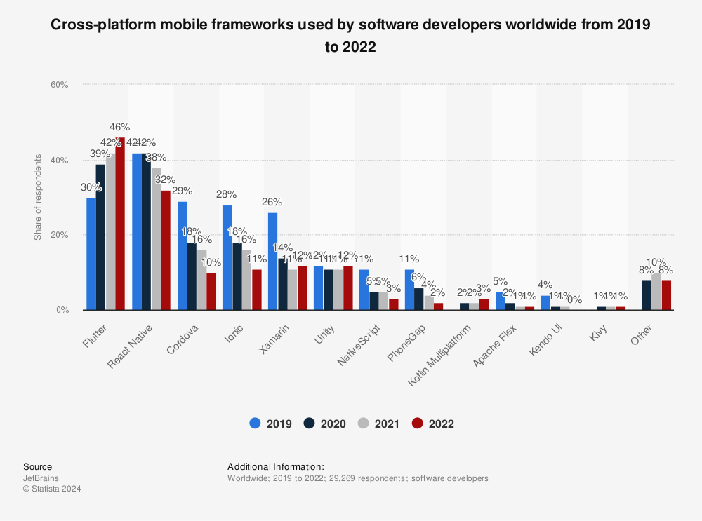 Statistic: Cross-platform mobile frameworks used by software developers worldwide in 2019 and 2020 | Statista