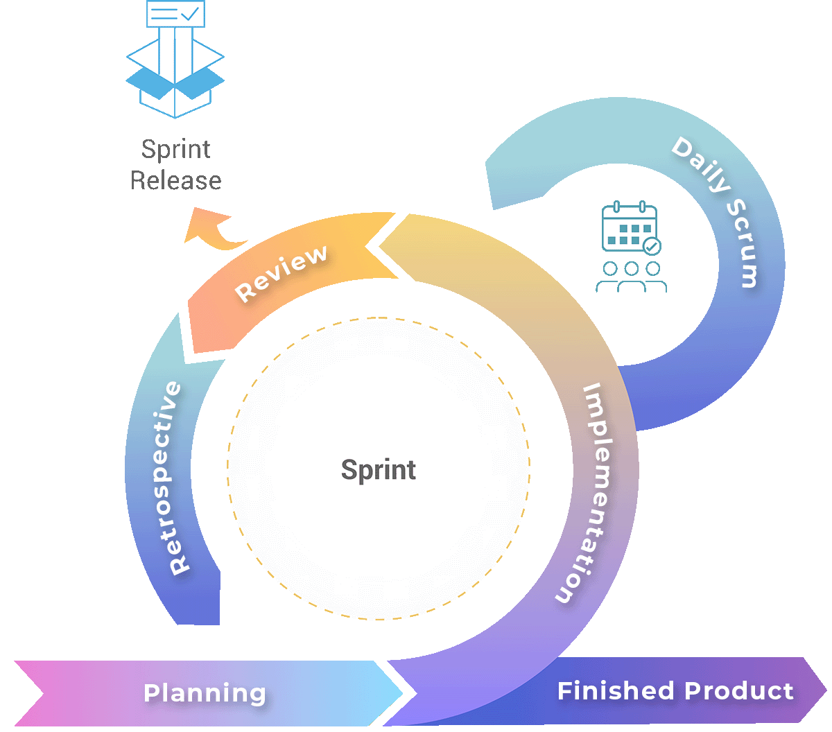 A diagram of the sprint process for agile development