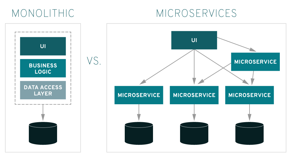 Speed up mobile apps with Microservices