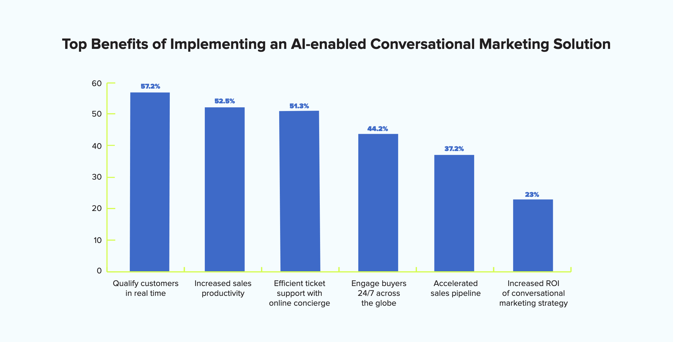 Chart showing the top reasons that businesses implemented chatbots
